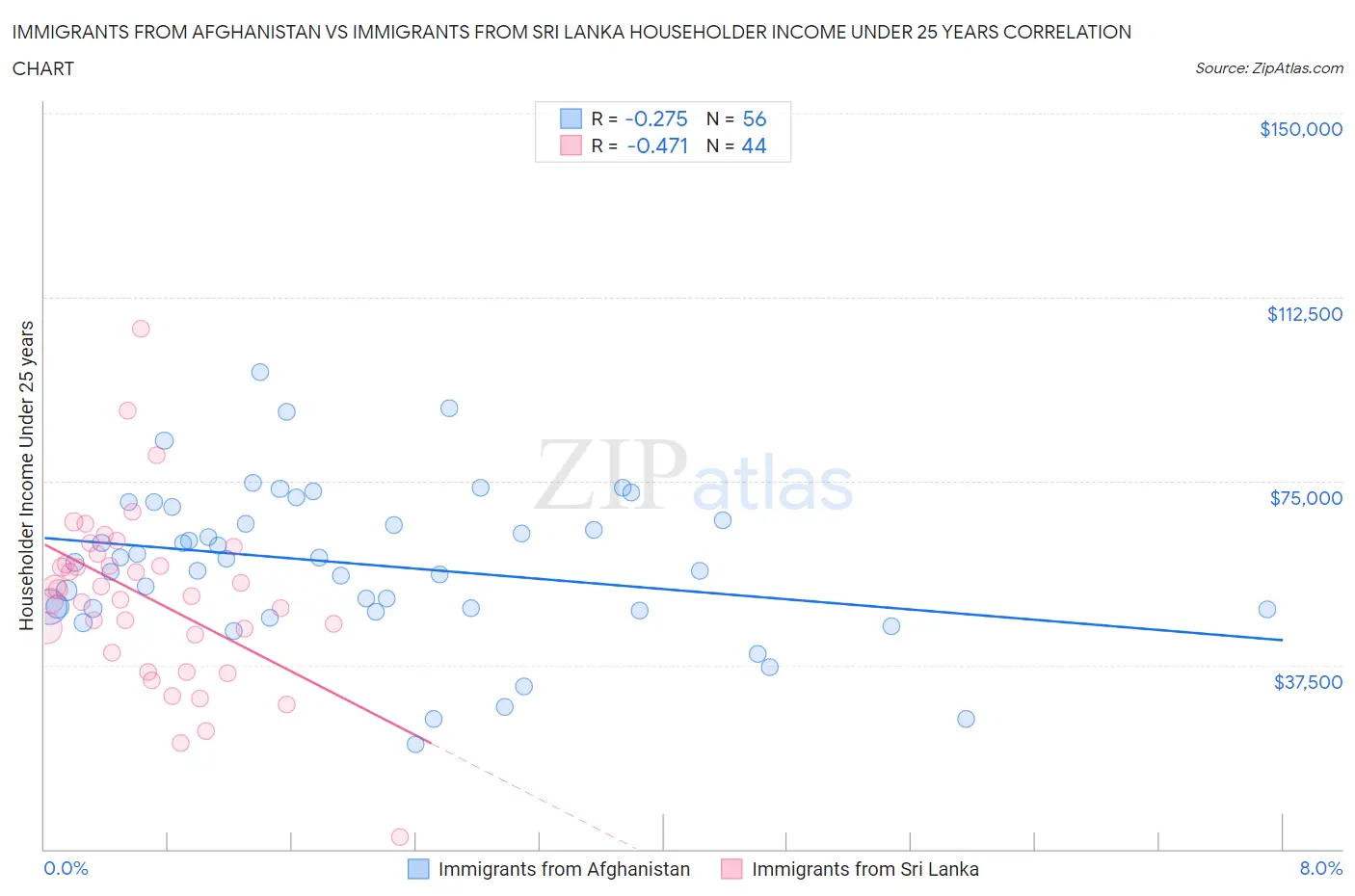 Immigrants from Afghanistan vs Immigrants from Sri Lanka Householder Income Under 25 years