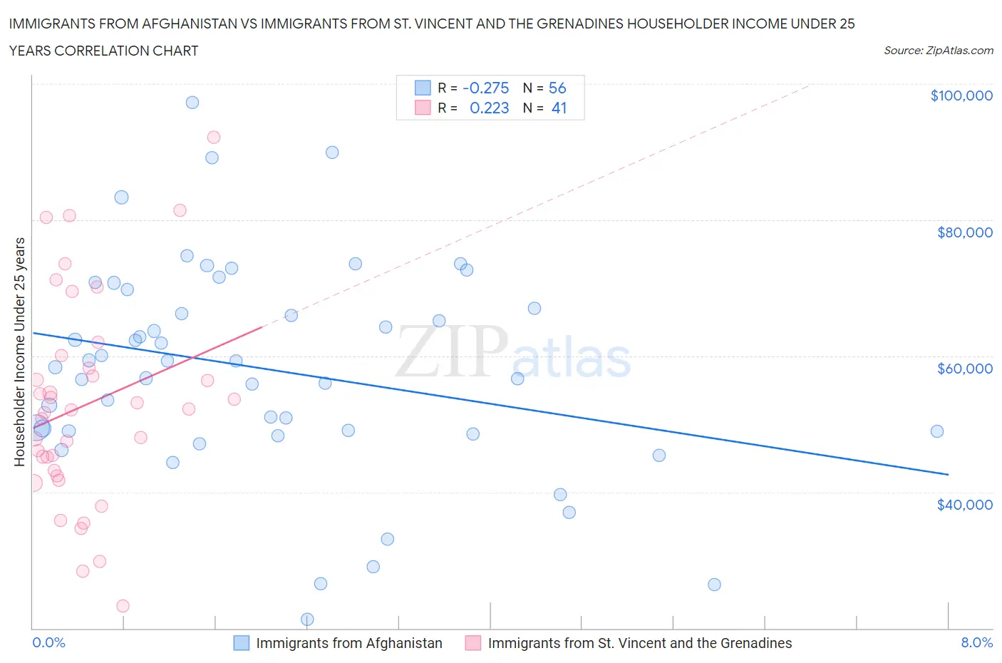Immigrants from Afghanistan vs Immigrants from St. Vincent and the Grenadines Householder Income Under 25 years