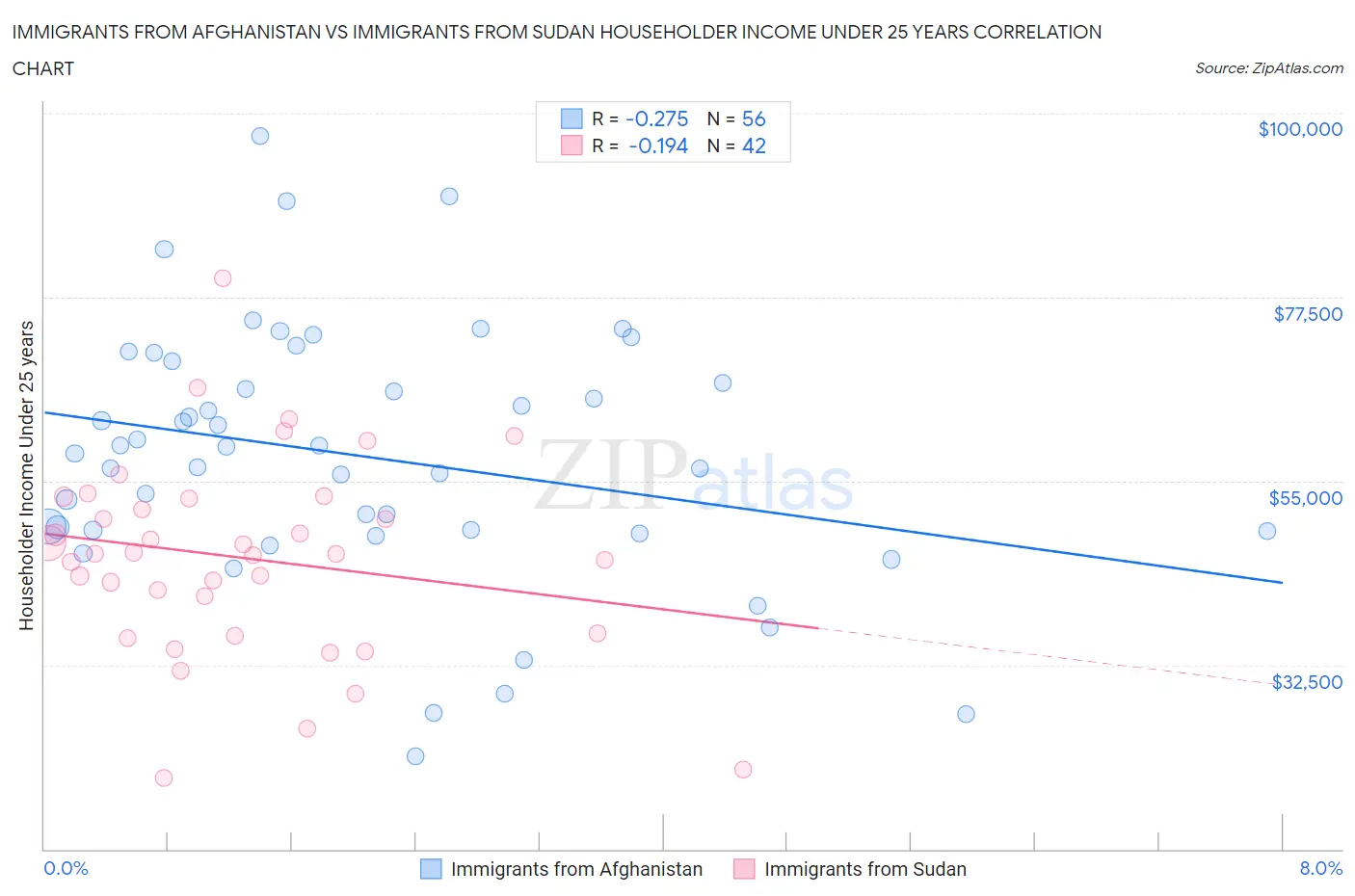 Immigrants from Afghanistan vs Immigrants from Sudan Householder Income Under 25 years