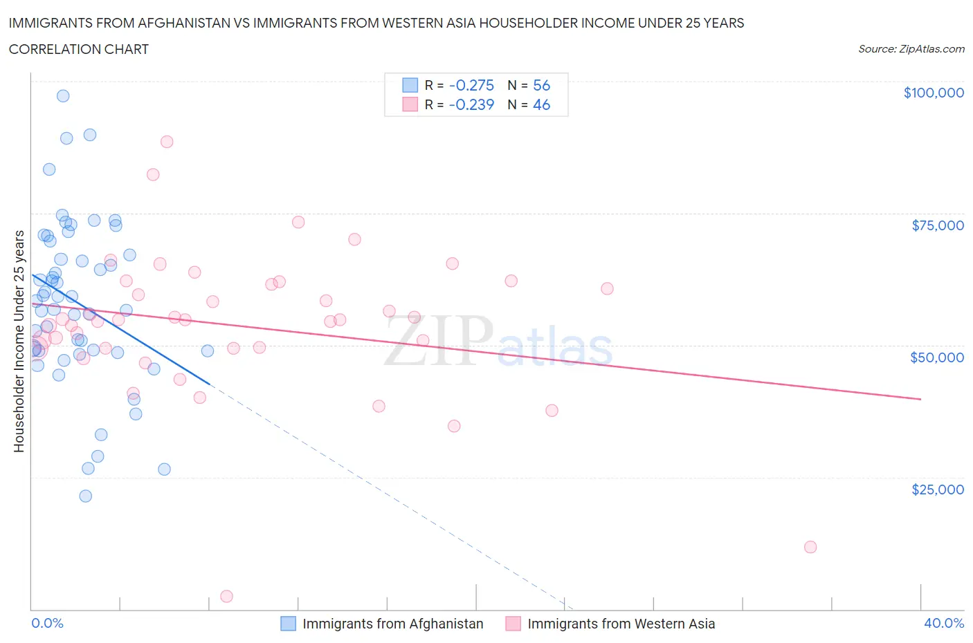Immigrants from Afghanistan vs Immigrants from Western Asia Householder Income Under 25 years