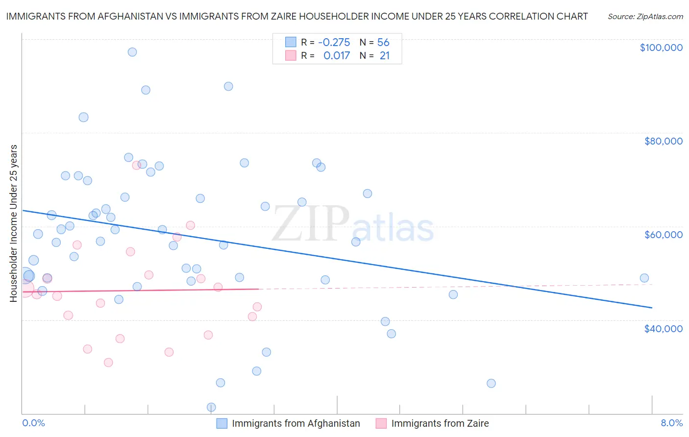 Immigrants from Afghanistan vs Immigrants from Zaire Householder Income Under 25 years