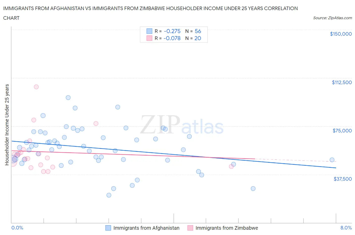 Immigrants from Afghanistan vs Immigrants from Zimbabwe Householder Income Under 25 years