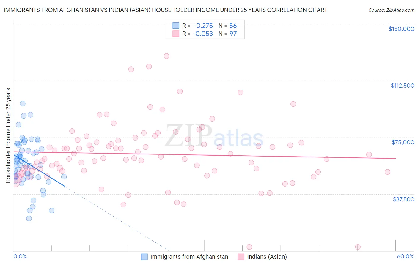 Immigrants from Afghanistan vs Indian (Asian) Householder Income Under 25 years