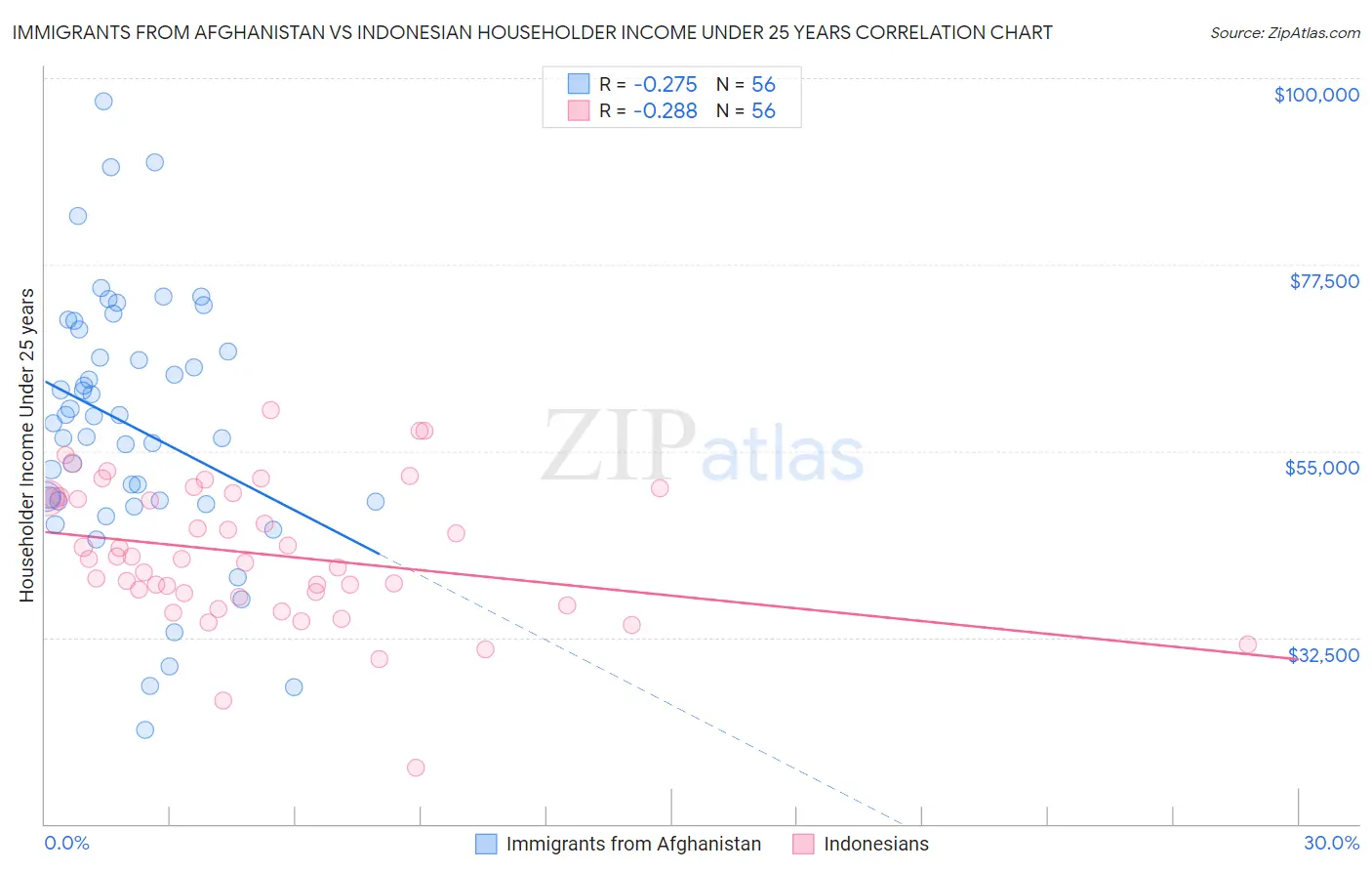 Immigrants from Afghanistan vs Indonesian Householder Income Under 25 years