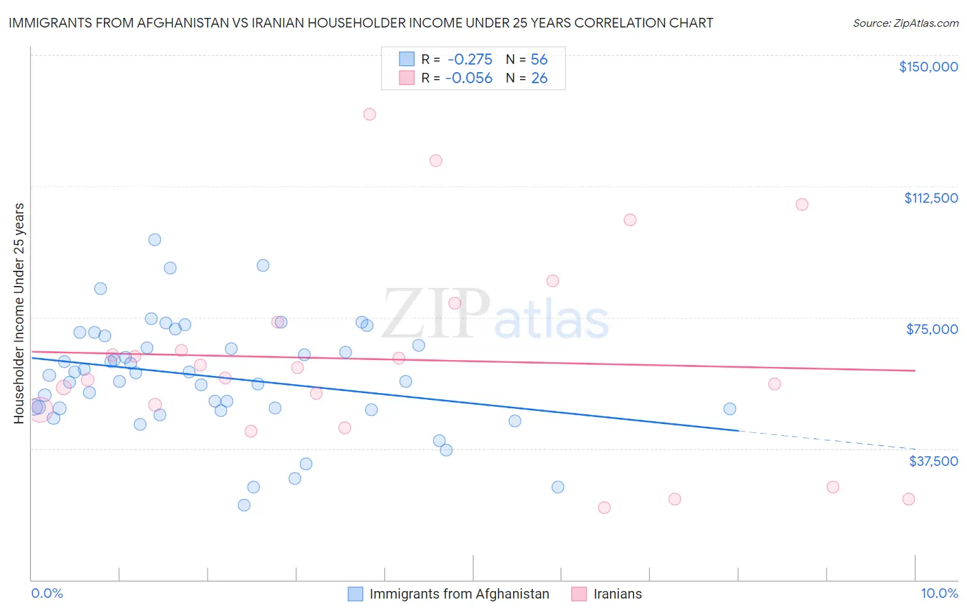 Immigrants from Afghanistan vs Iranian Householder Income Under 25 years