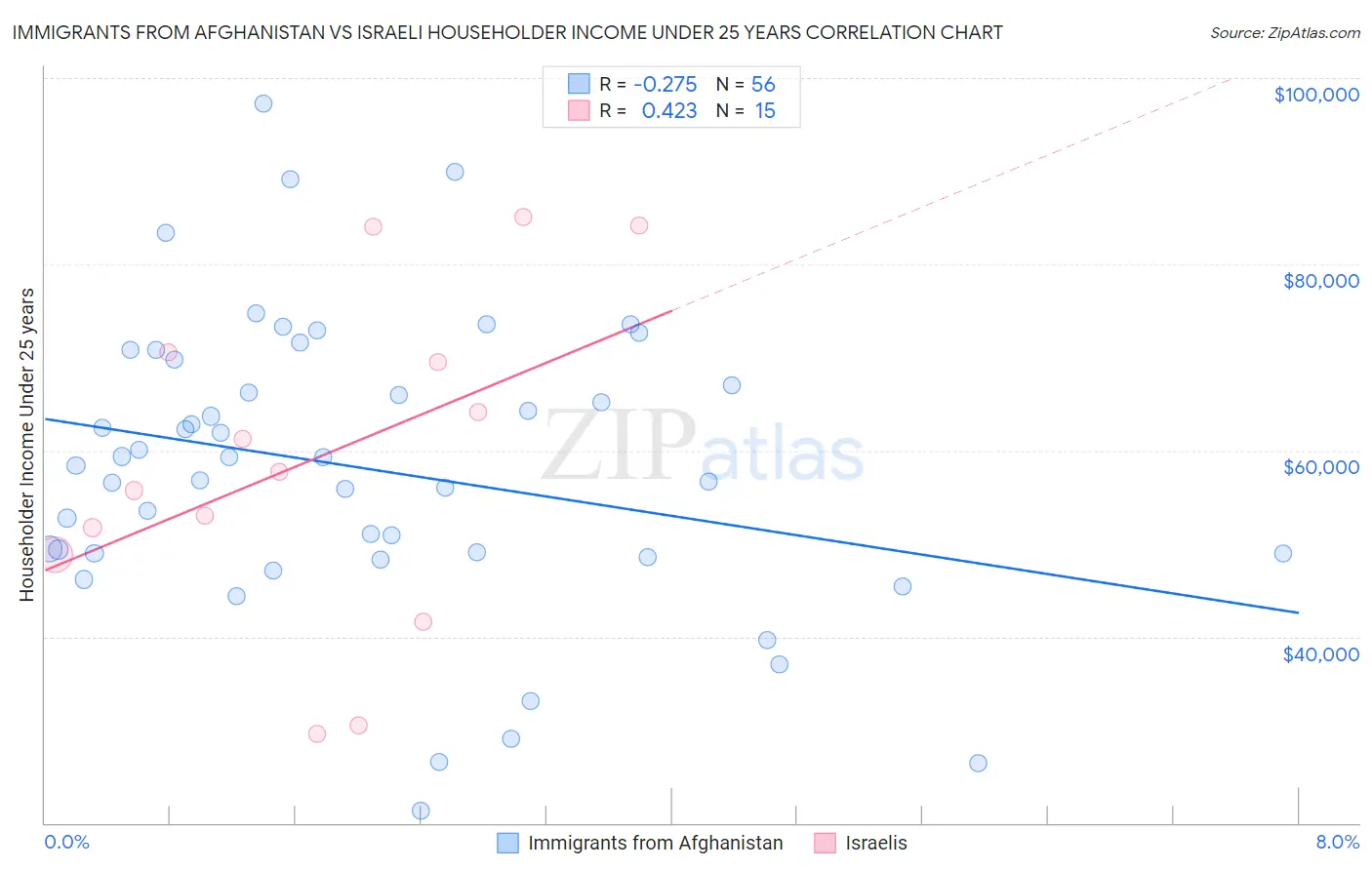 Immigrants from Afghanistan vs Israeli Householder Income Under 25 years