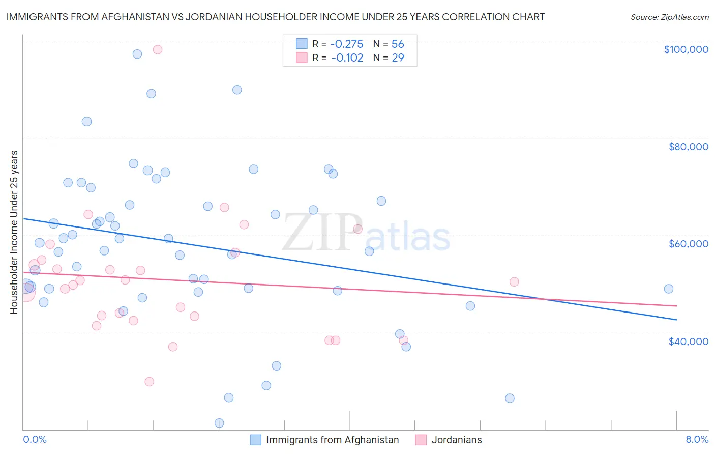 Immigrants from Afghanistan vs Jordanian Householder Income Under 25 years