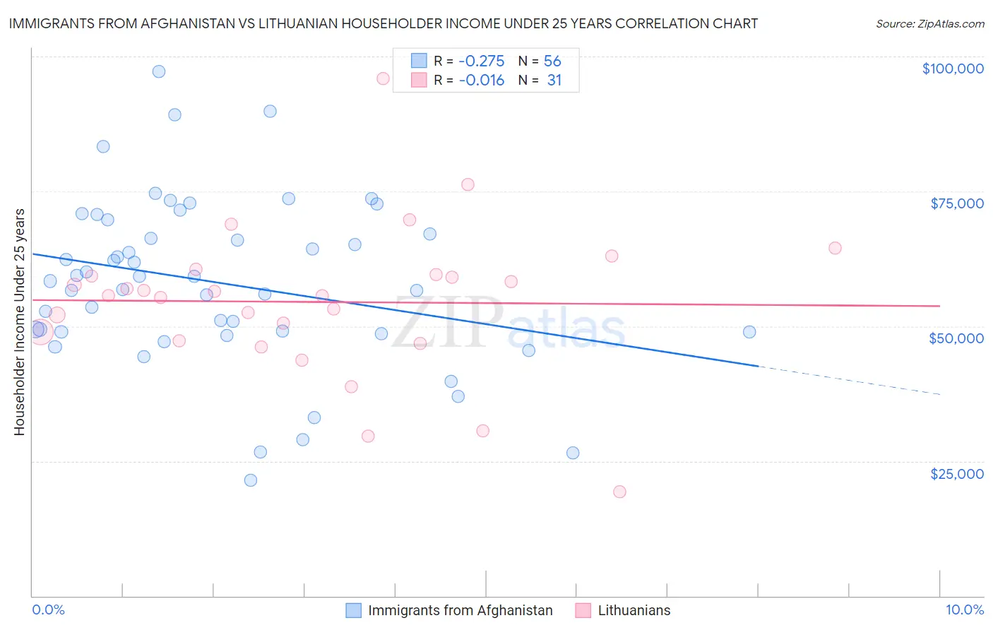 Immigrants from Afghanistan vs Lithuanian Householder Income Under 25 years