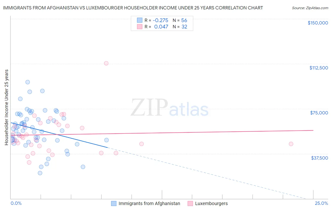 Immigrants from Afghanistan vs Luxembourger Householder Income Under 25 years