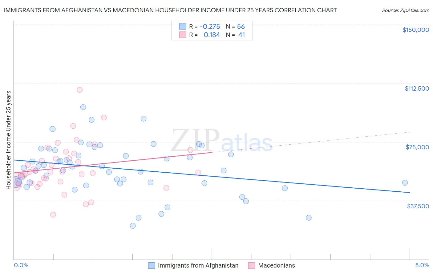 Immigrants from Afghanistan vs Macedonian Householder Income Under 25 years