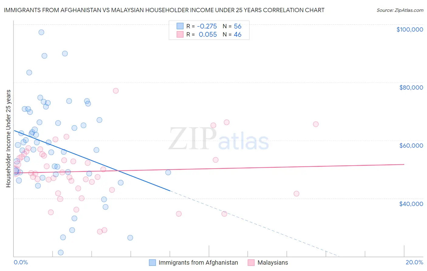 Immigrants from Afghanistan vs Malaysian Householder Income Under 25 years