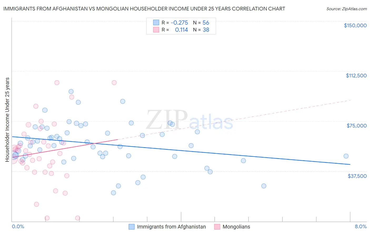 Immigrants from Afghanistan vs Mongolian Householder Income Under 25 years