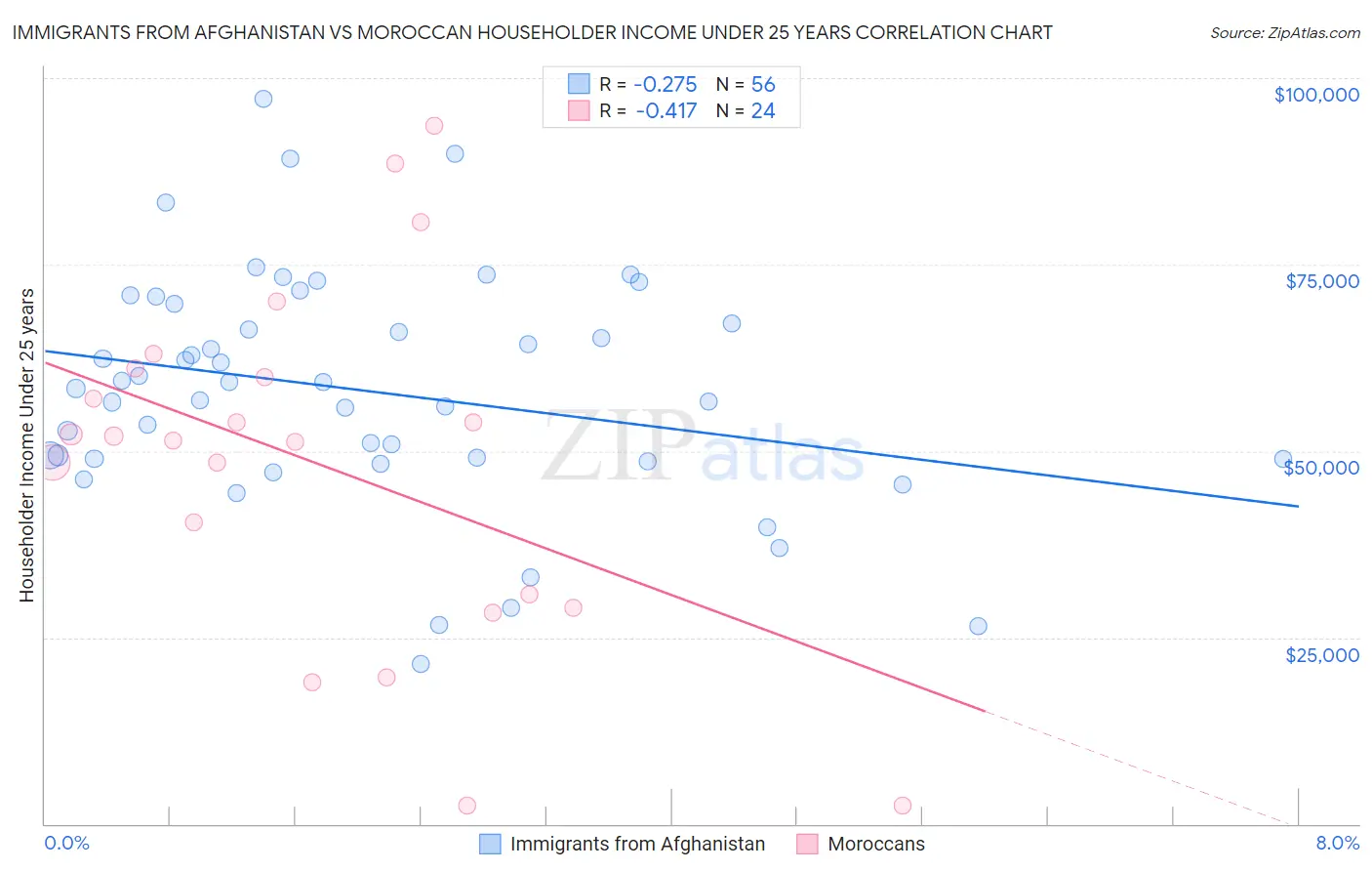 Immigrants from Afghanistan vs Moroccan Householder Income Under 25 years