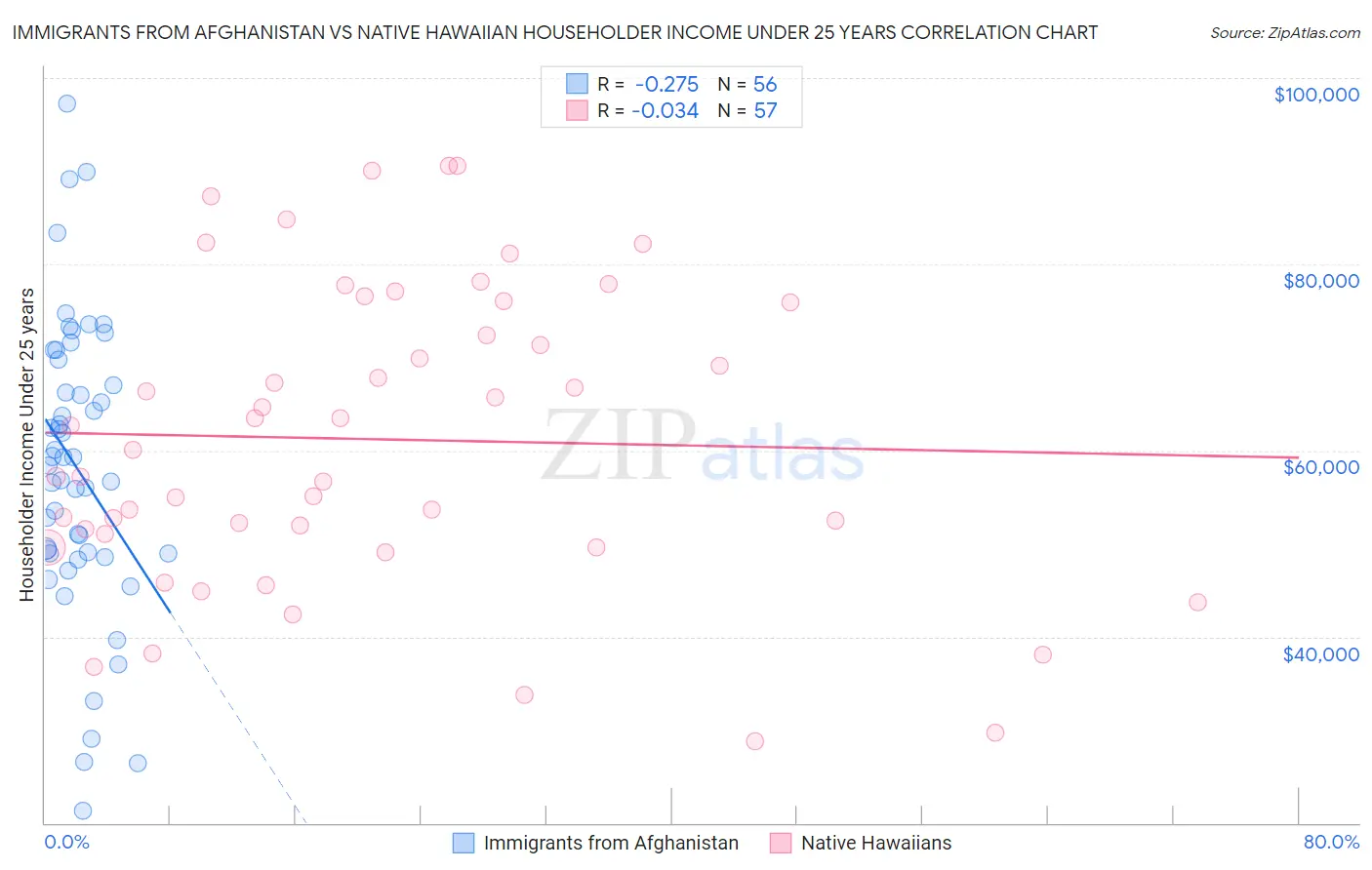 Immigrants from Afghanistan vs Native Hawaiian Householder Income Under 25 years