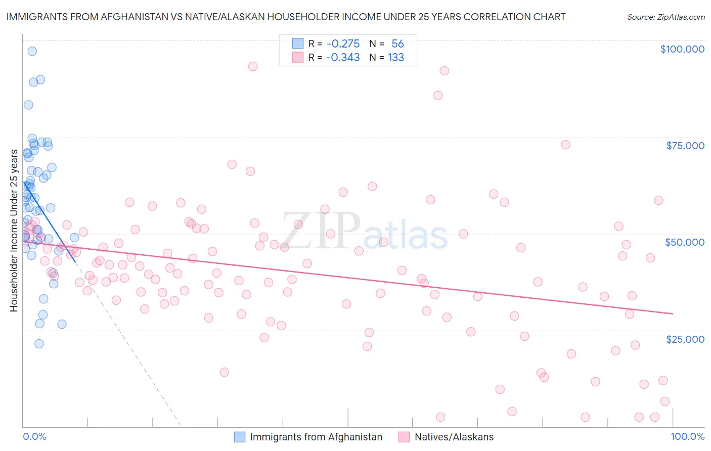 Immigrants from Afghanistan vs Native/Alaskan Householder Income Under 25 years