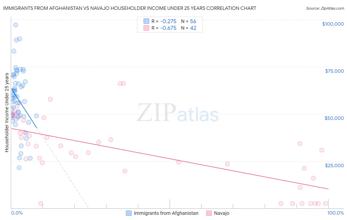 Immigrants from Afghanistan vs Navajo Householder Income Under 25 years