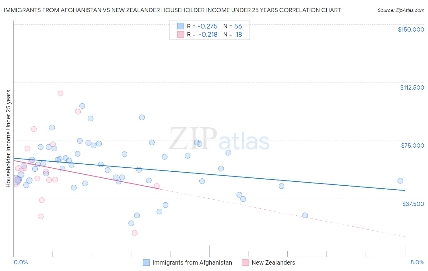 Immigrants from Afghanistan vs New Zealander Householder Income Under 25 years