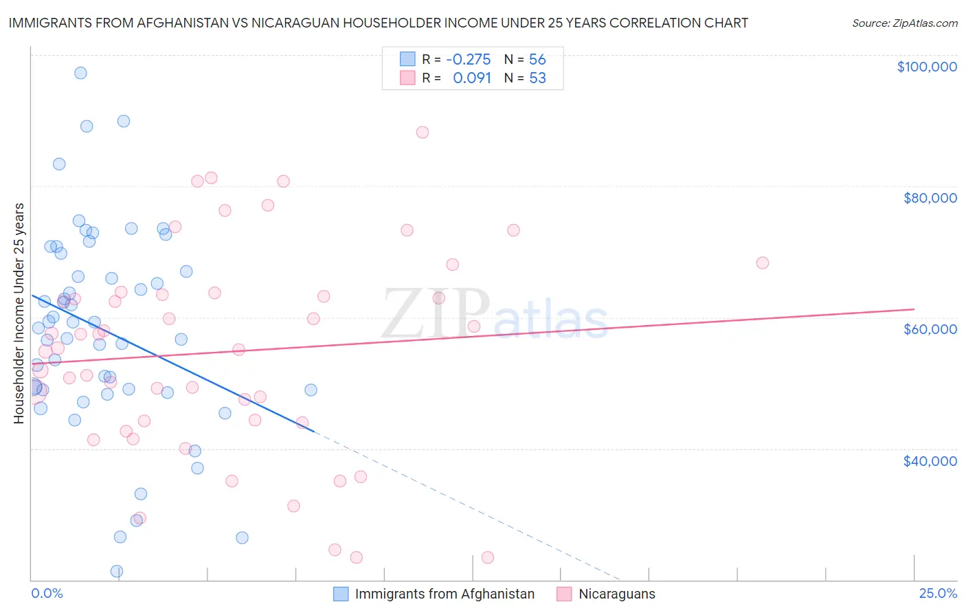 Immigrants from Afghanistan vs Nicaraguan Householder Income Under 25 years