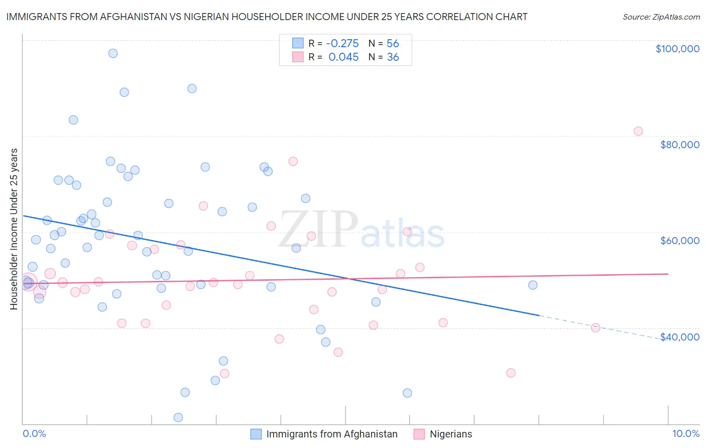 Immigrants from Afghanistan vs Nigerian Householder Income Under 25 years