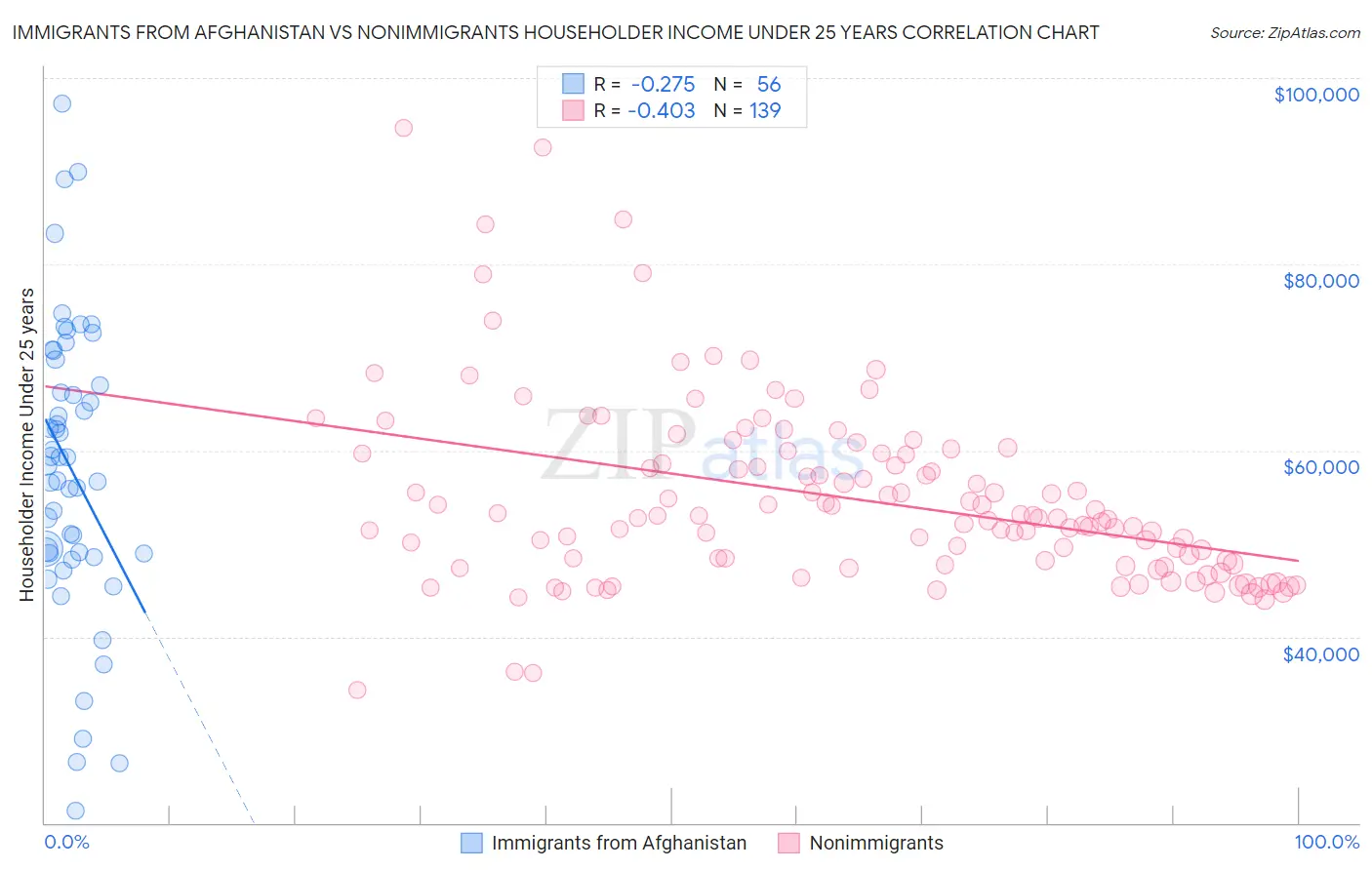 Immigrants from Afghanistan vs Nonimmigrants Householder Income Under 25 years