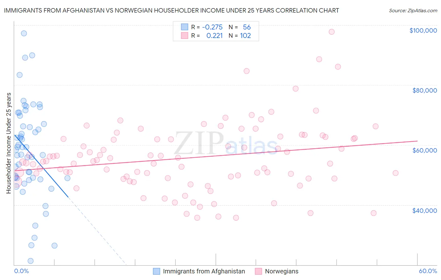 Immigrants from Afghanistan vs Norwegian Householder Income Under 25 years