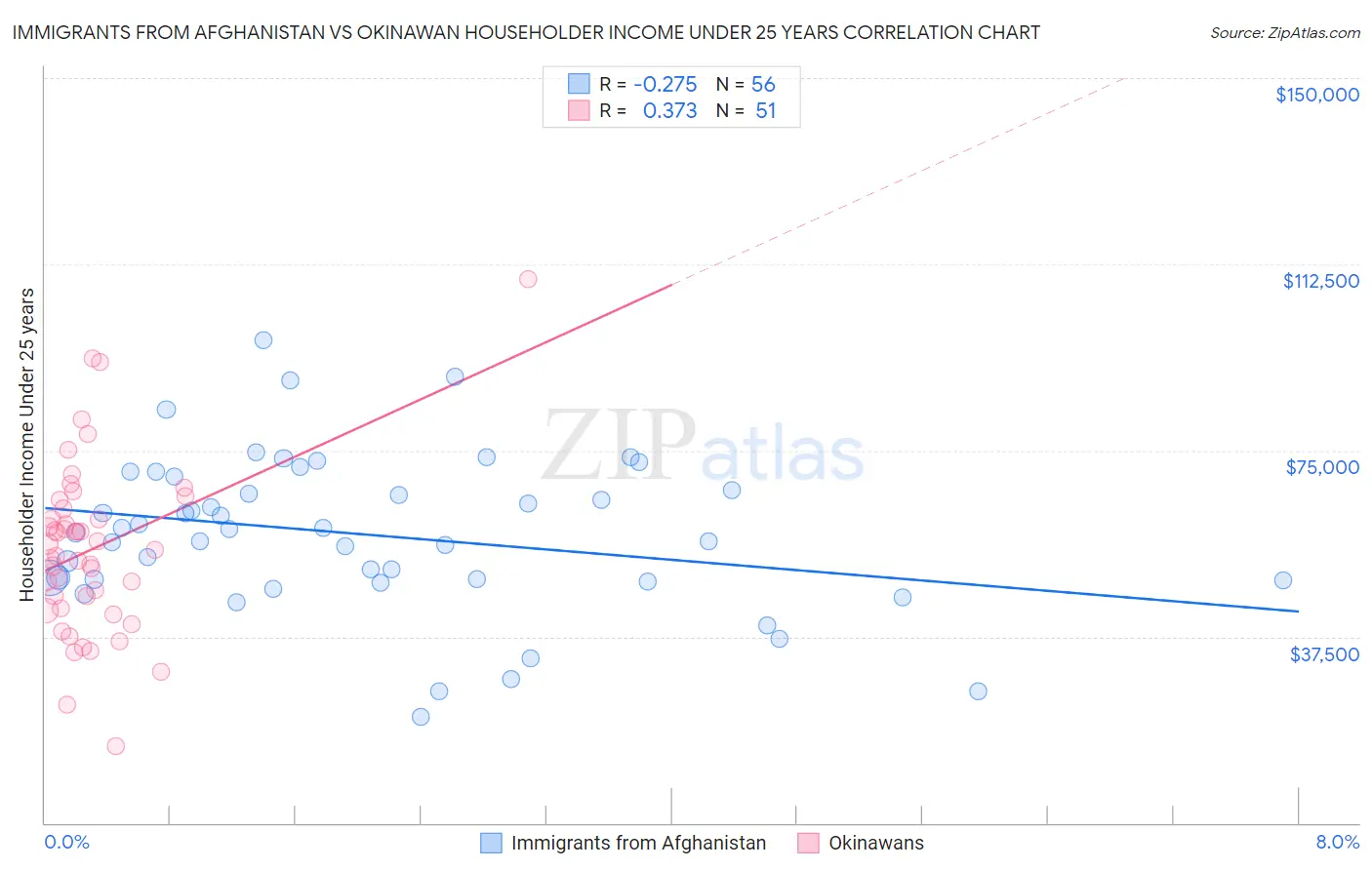 Immigrants from Afghanistan vs Okinawan Householder Income Under 25 years
