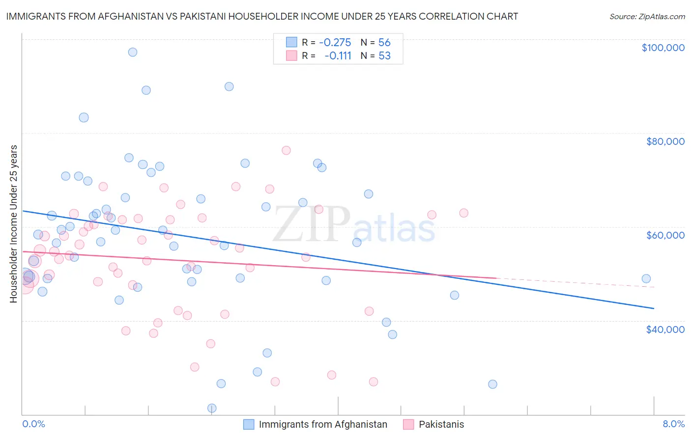 Immigrants from Afghanistan vs Pakistani Householder Income Under 25 years