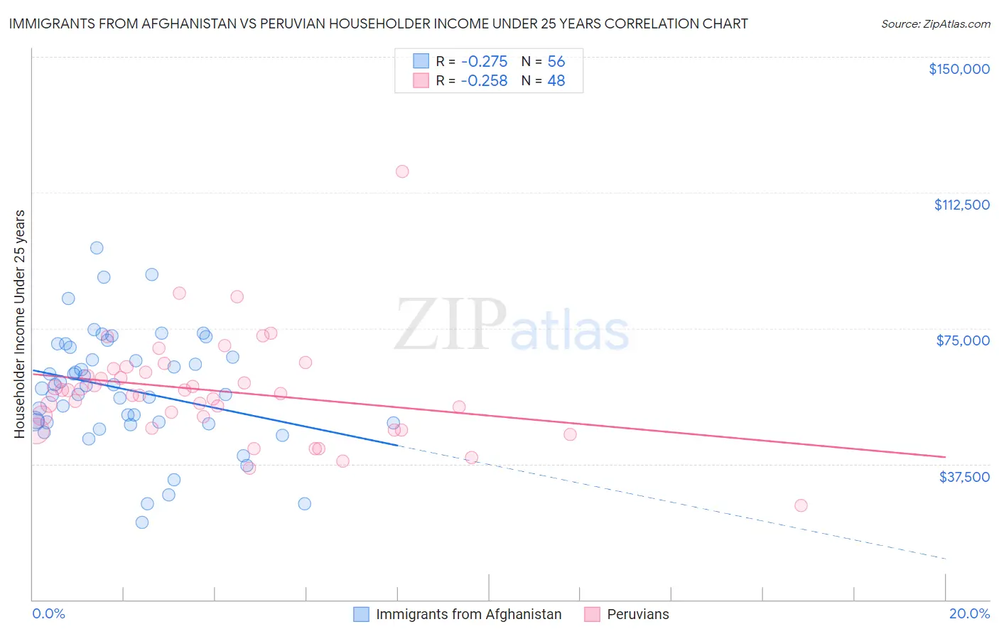 Immigrants from Afghanistan vs Peruvian Householder Income Under 25 years