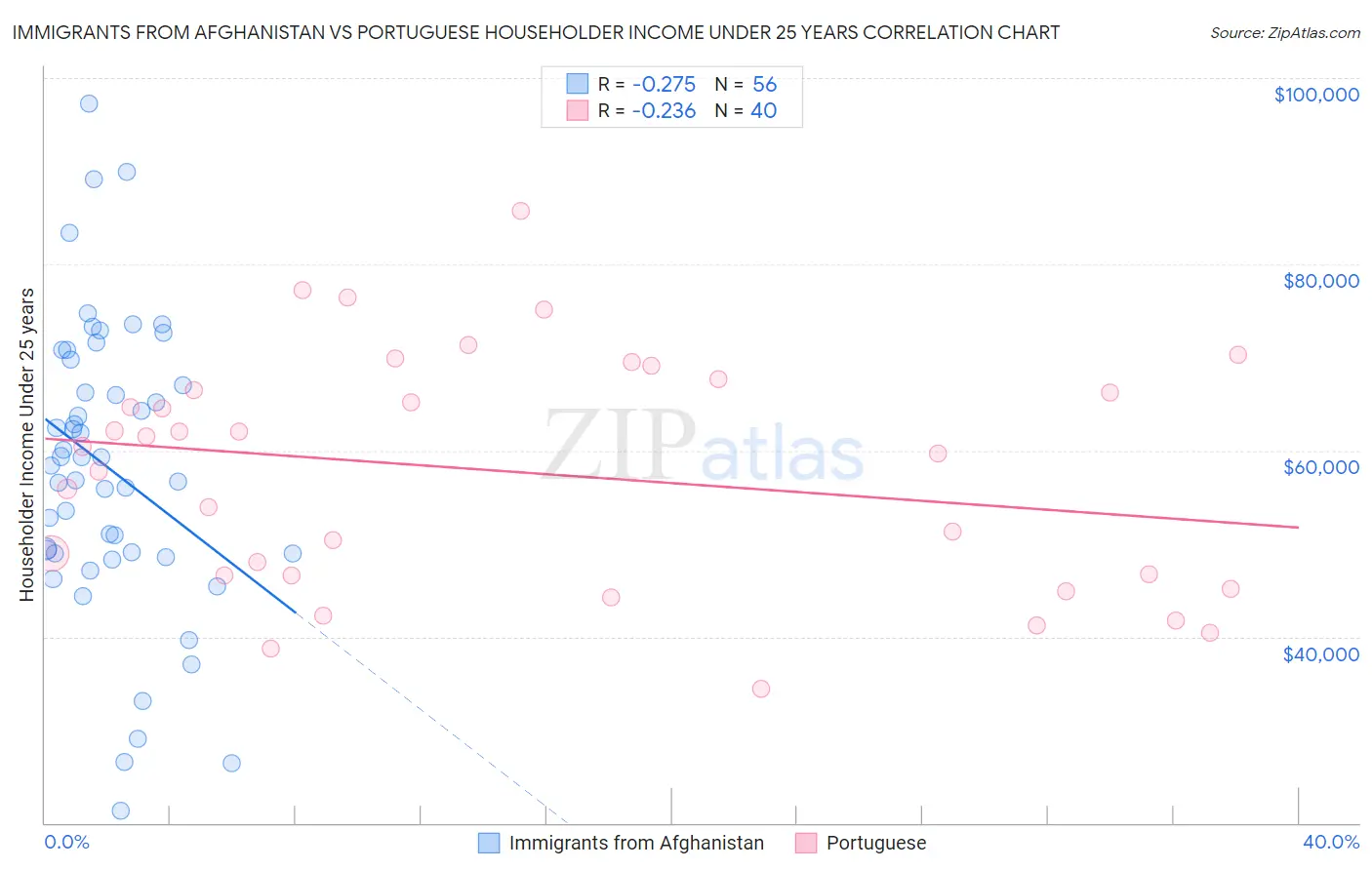 Immigrants from Afghanistan vs Portuguese Householder Income Under 25 years