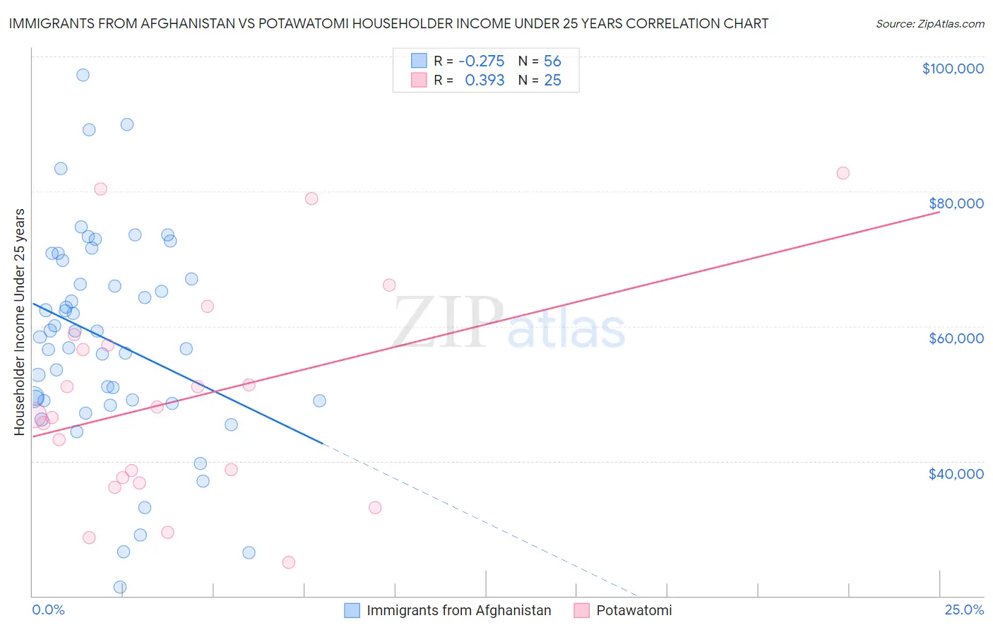 Immigrants from Afghanistan vs Potawatomi Householder Income Under 25 years