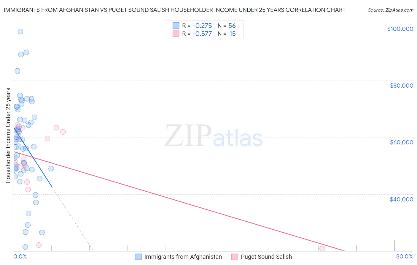 Immigrants from Afghanistan vs Puget Sound Salish Householder Income Under 25 years