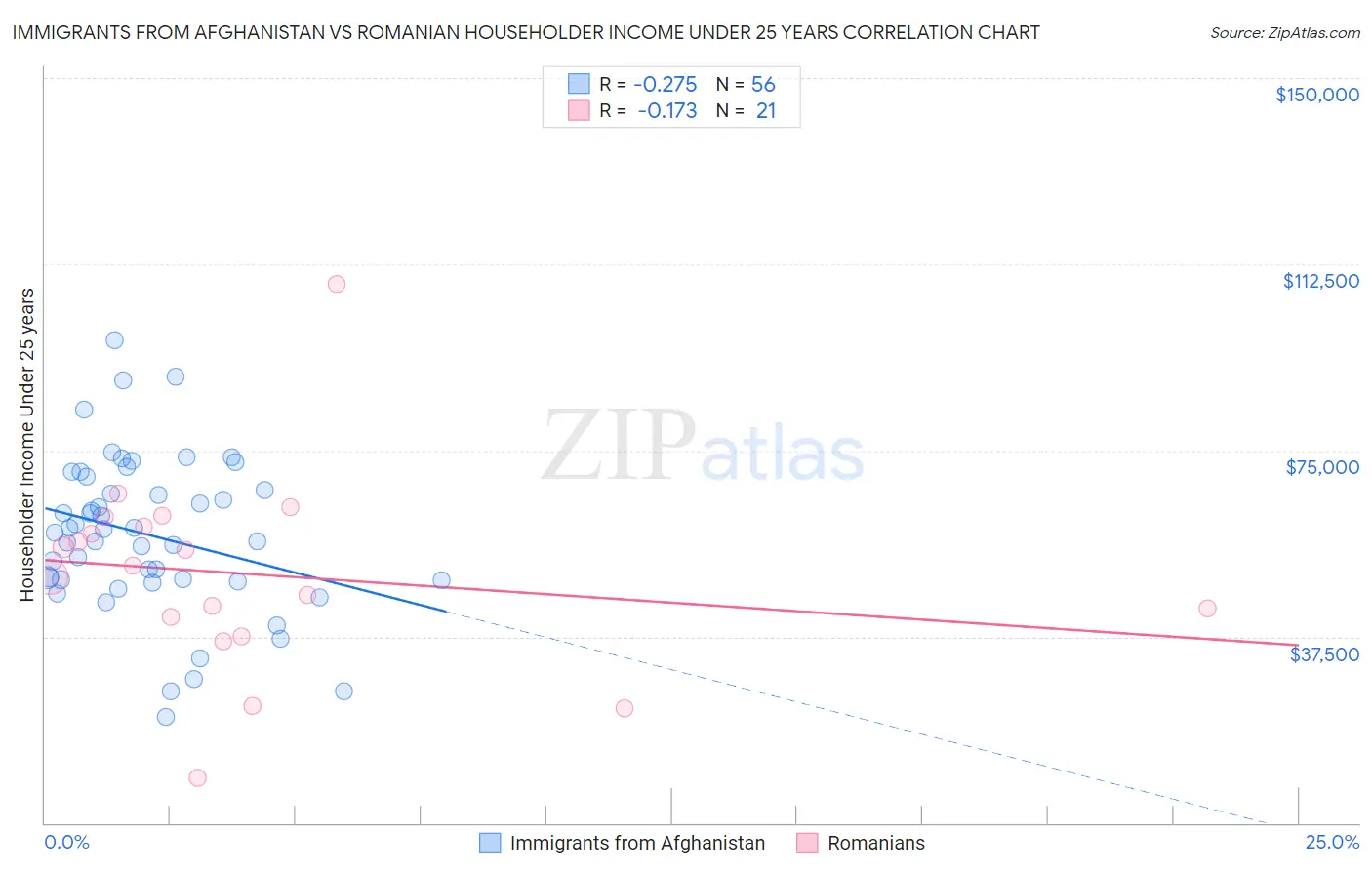 Immigrants from Afghanistan vs Romanian Householder Income Under 25 years