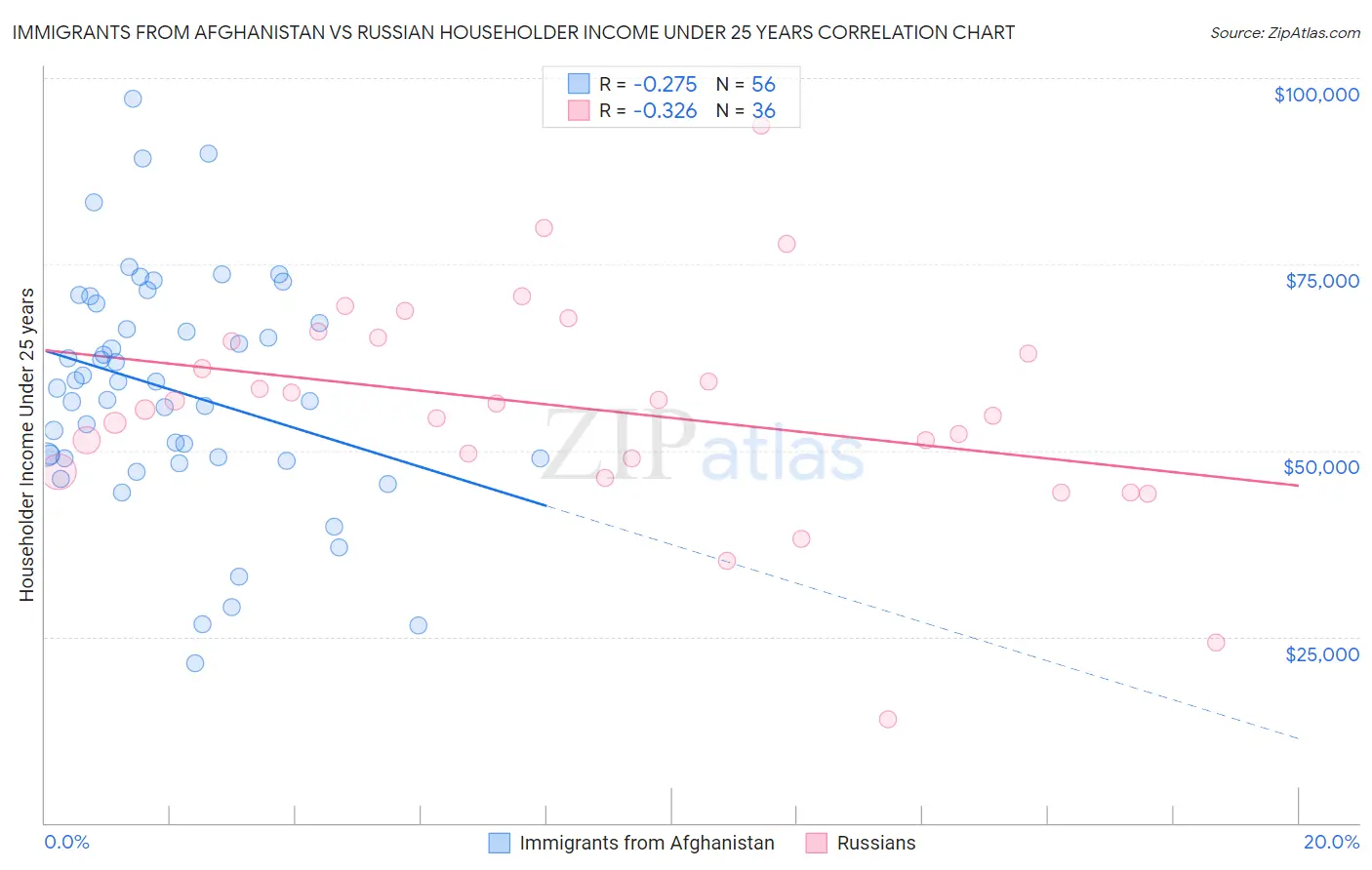 Immigrants from Afghanistan vs Russian Householder Income Under 25 years