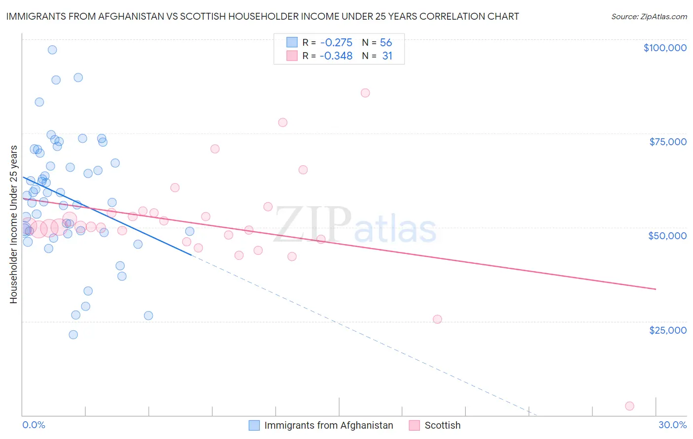 Immigrants from Afghanistan vs Scottish Householder Income Under 25 years