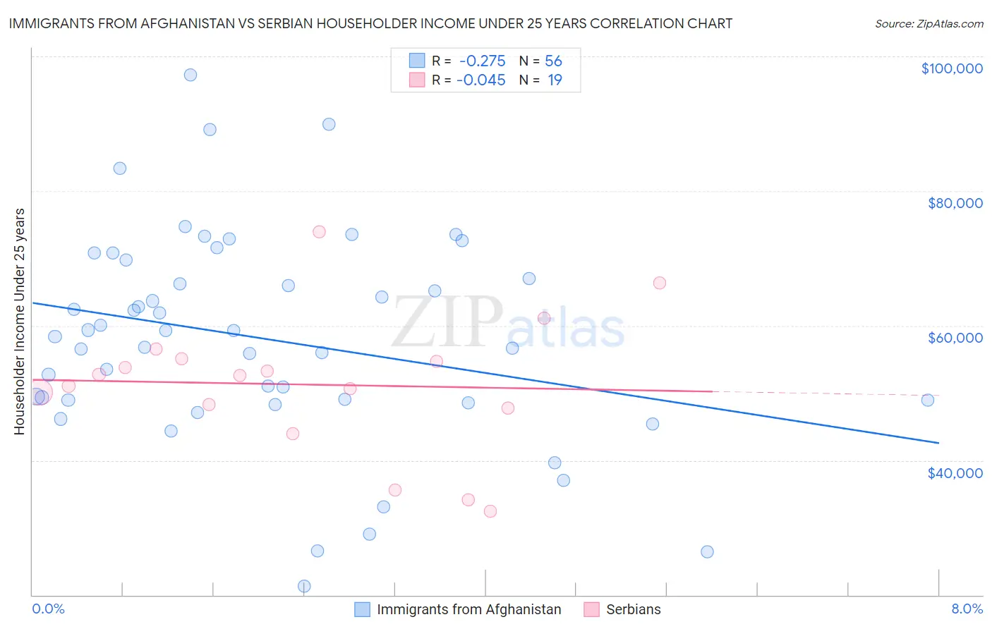 Immigrants from Afghanistan vs Serbian Householder Income Under 25 years
