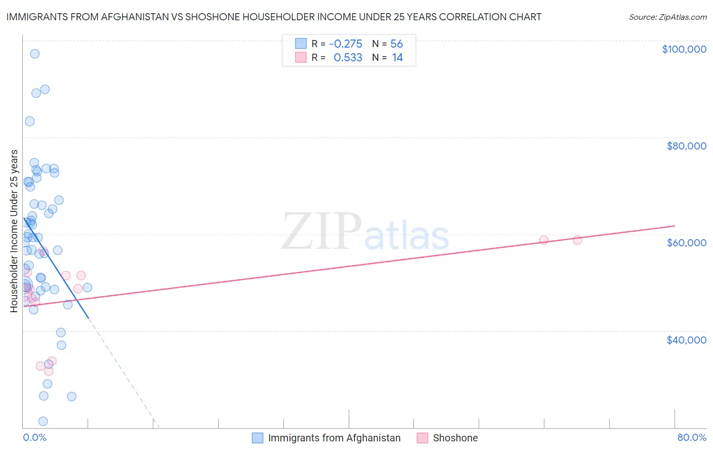 Immigrants from Afghanistan vs Shoshone Householder Income Under 25 years
