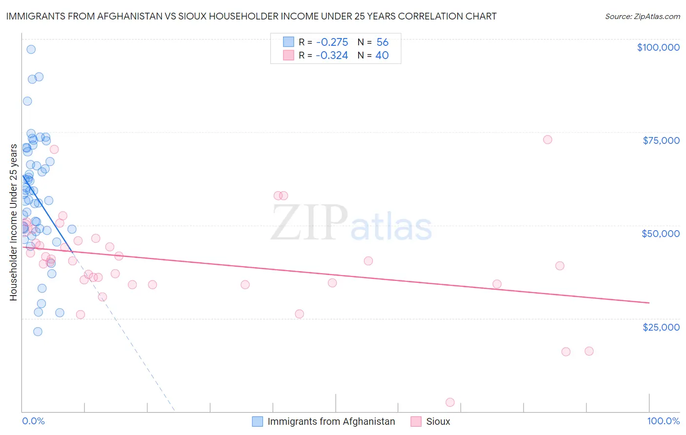 Immigrants from Afghanistan vs Sioux Householder Income Under 25 years