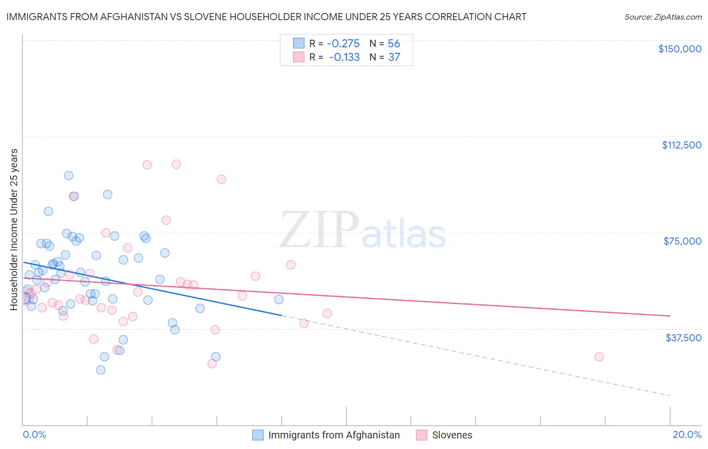 Immigrants from Afghanistan vs Slovene Householder Income Under 25 years