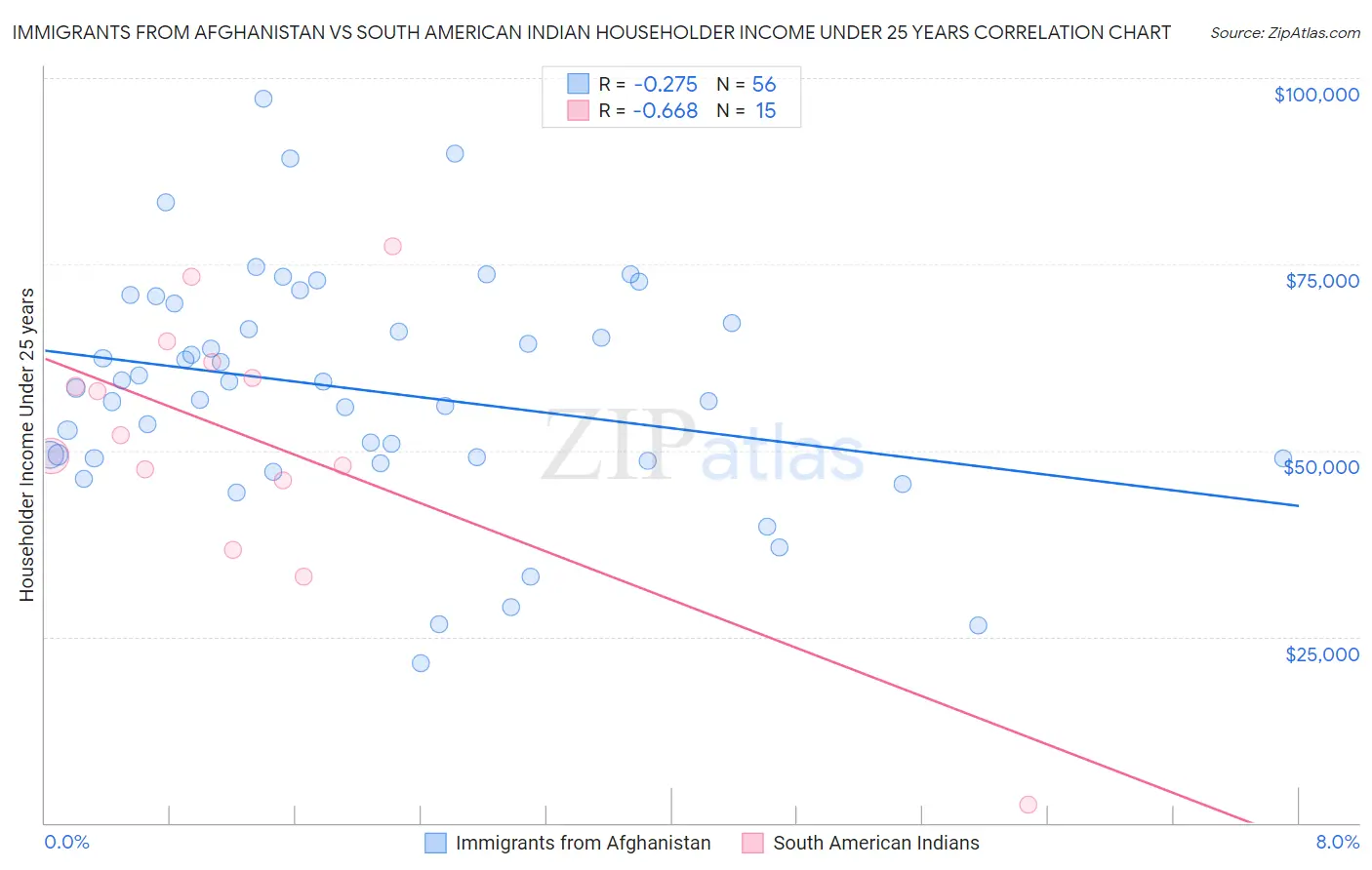 Immigrants from Afghanistan vs South American Indian Householder Income Under 25 years