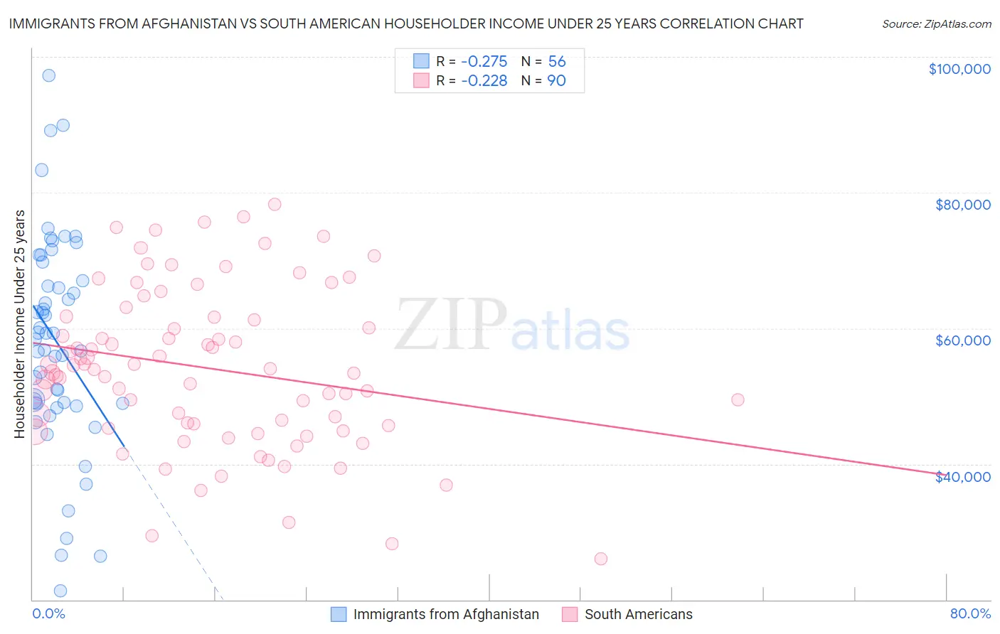 Immigrants from Afghanistan vs South American Householder Income Under 25 years