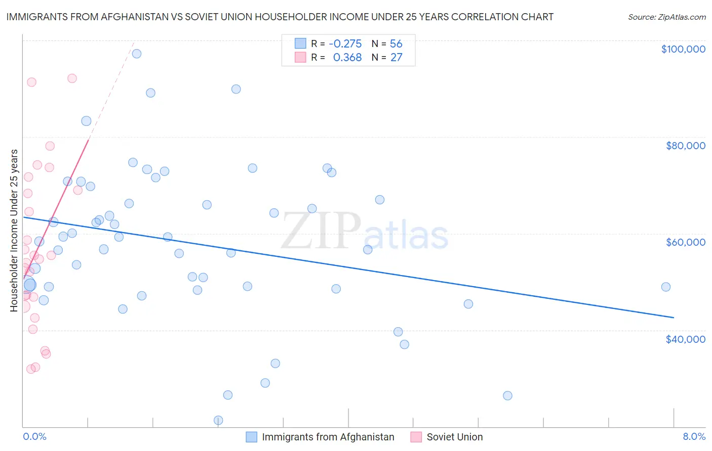 Immigrants from Afghanistan vs Soviet Union Householder Income Under 25 years