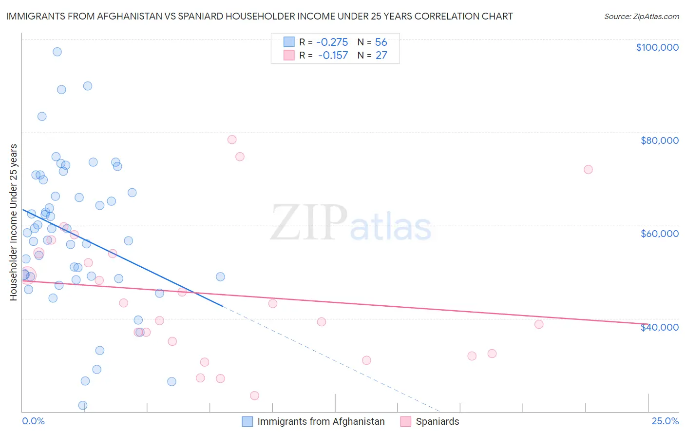 Immigrants from Afghanistan vs Spaniard Householder Income Under 25 years