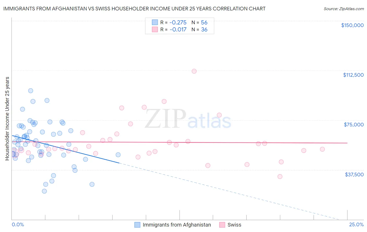 Immigrants from Afghanistan vs Swiss Householder Income Under 25 years