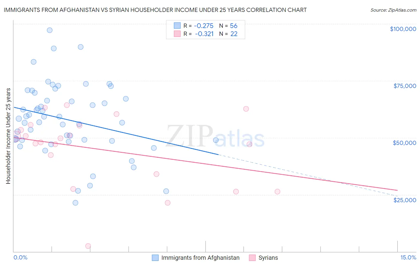 Immigrants from Afghanistan vs Syrian Householder Income Under 25 years