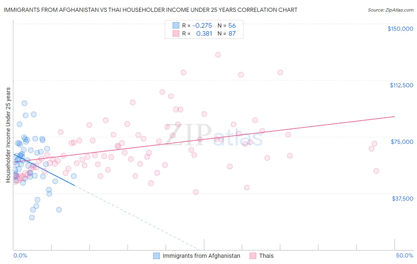 Immigrants from Afghanistan vs Thai Householder Income Under 25 years