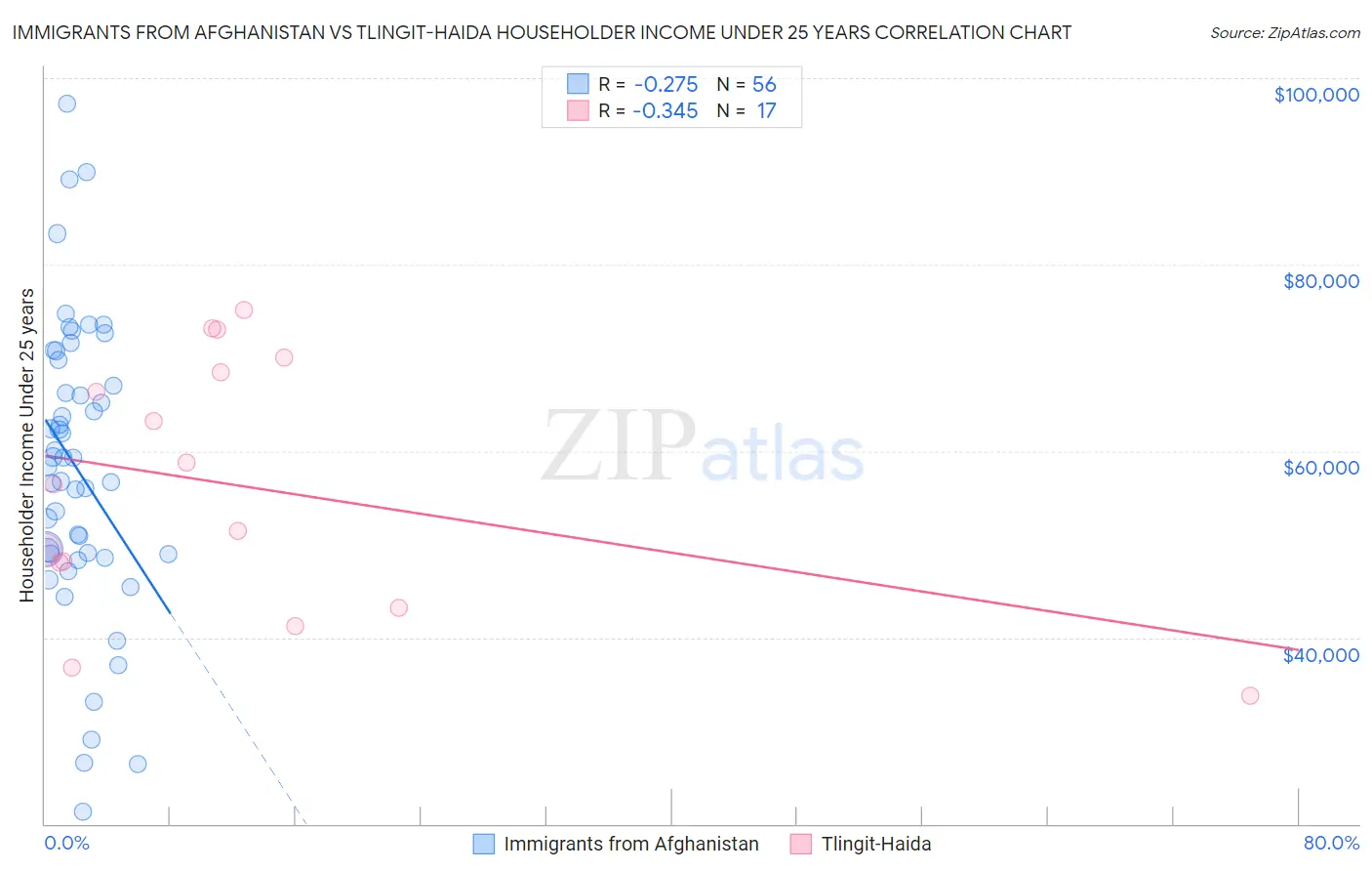 Immigrants from Afghanistan vs Tlingit-Haida Householder Income Under 25 years