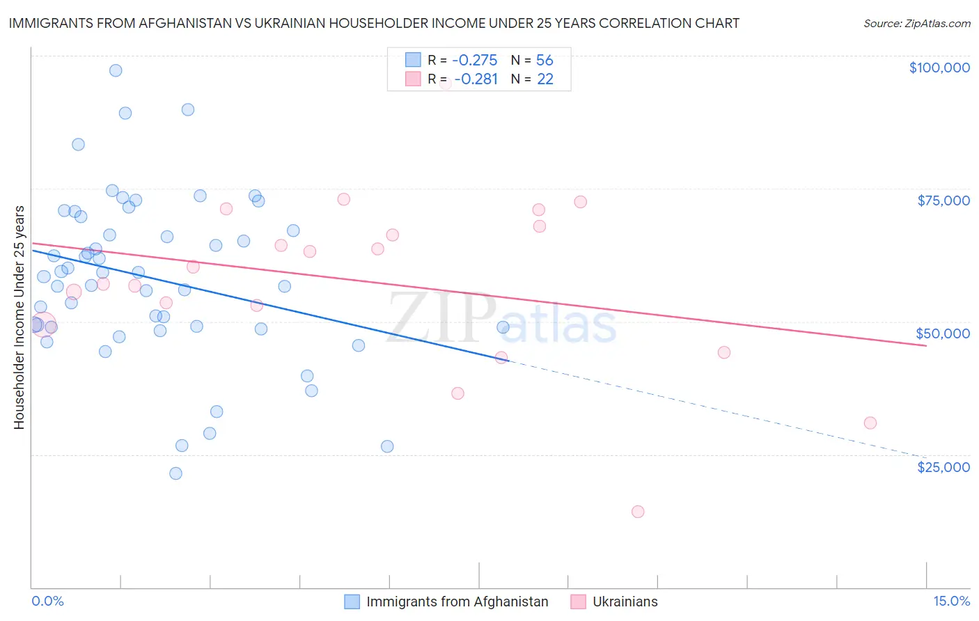 Immigrants from Afghanistan vs Ukrainian Householder Income Under 25 years