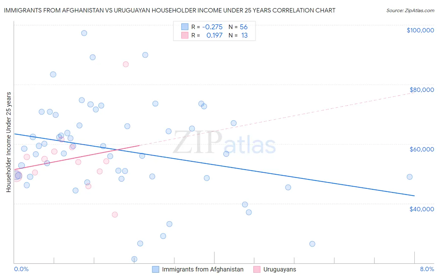 Immigrants from Afghanistan vs Uruguayan Householder Income Under 25 years