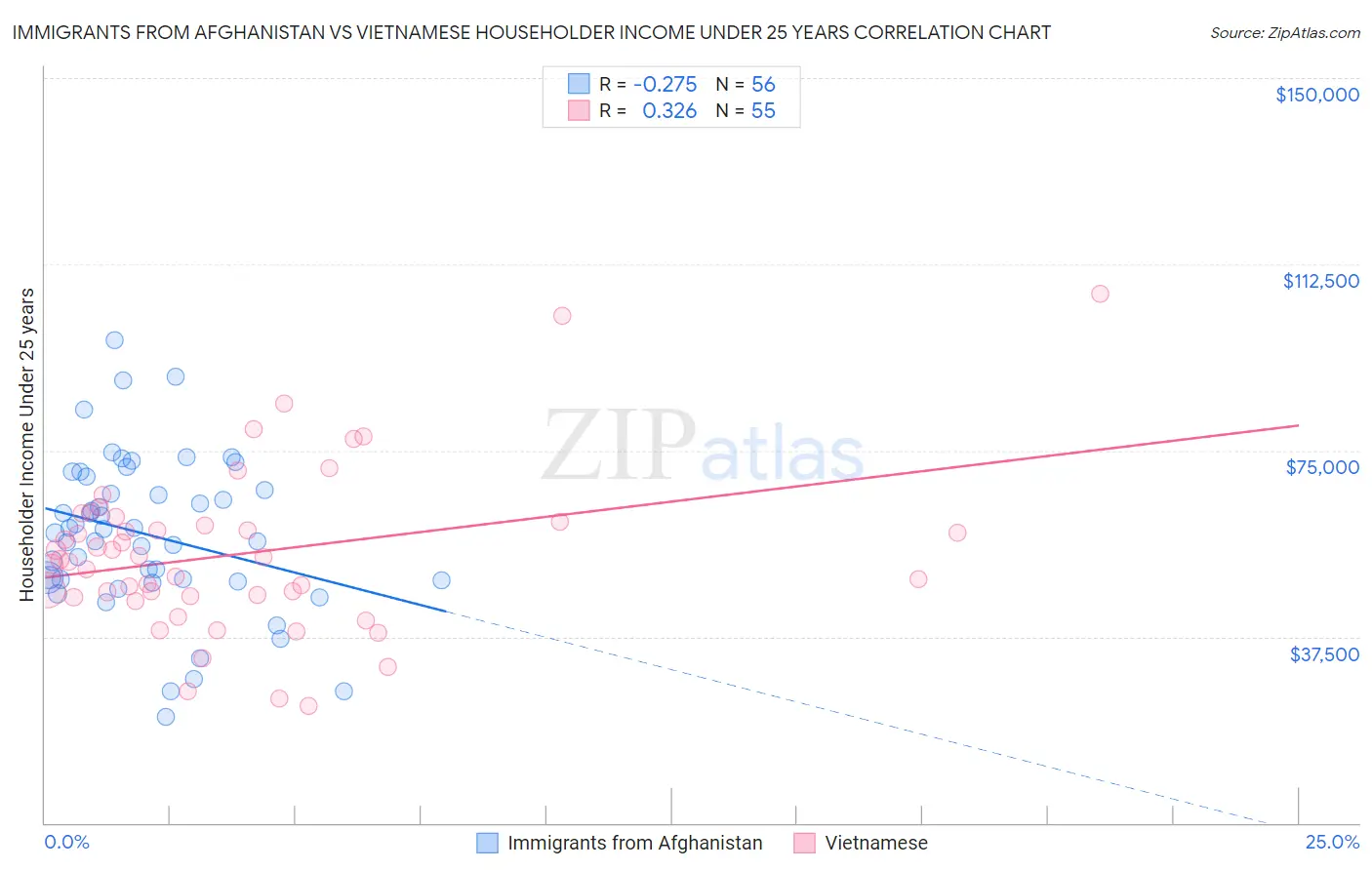 Immigrants from Afghanistan vs Vietnamese Householder Income Under 25 years