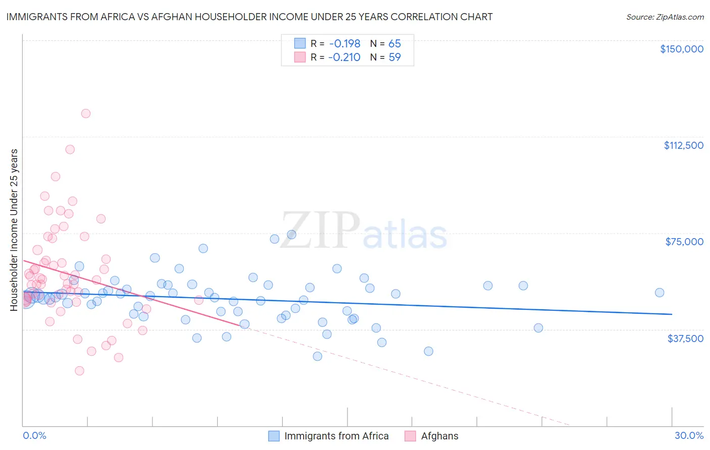 Immigrants from Africa vs Afghan Householder Income Under 25 years